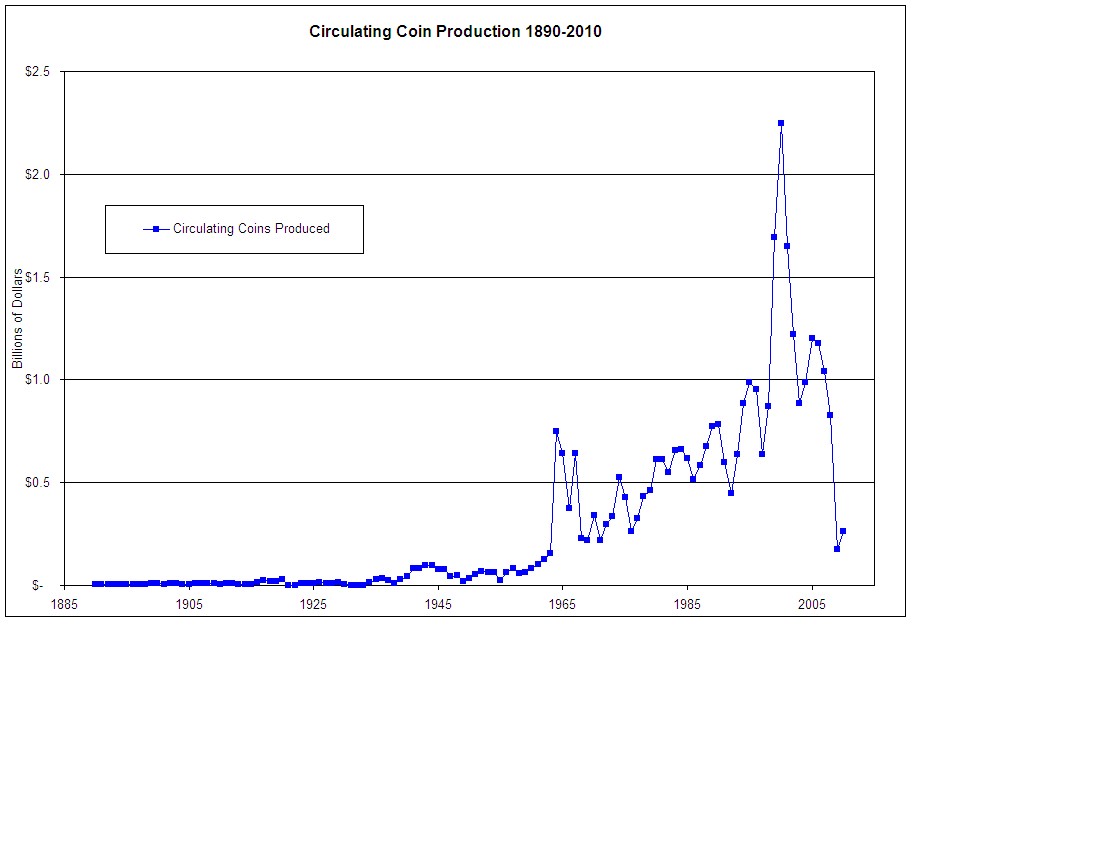 US-Circulating-Coin-Production-1890-2010